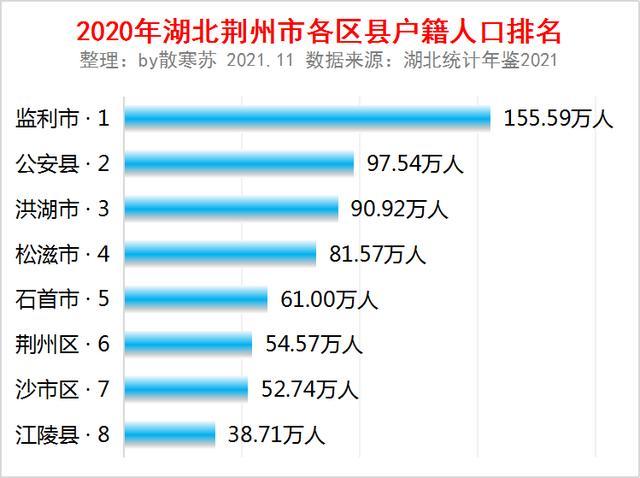 湖北荆州市各区县户籍人口排名:监利市人口最多|江陵县|监利市|湖北