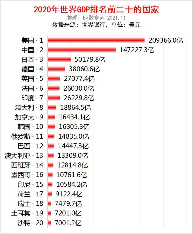 2020中国gdp前20_2020年世界各国GDP排名前二十的国家,发现了几个意想不到的地方