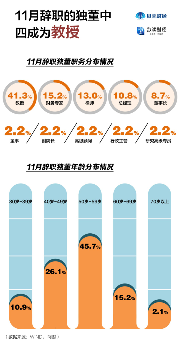 董事大多具有专业背景,身份以教授或合伙人居多,在专业领域资历丰富