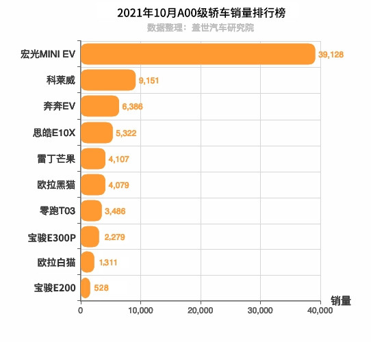 a00级纯电动汽车销量排行榜雷丁芒果超越欧拉黑猫表现亮眼