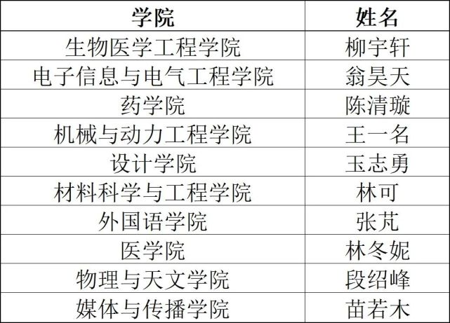 交大这届学霸有多强三好学生标兵最新出炉