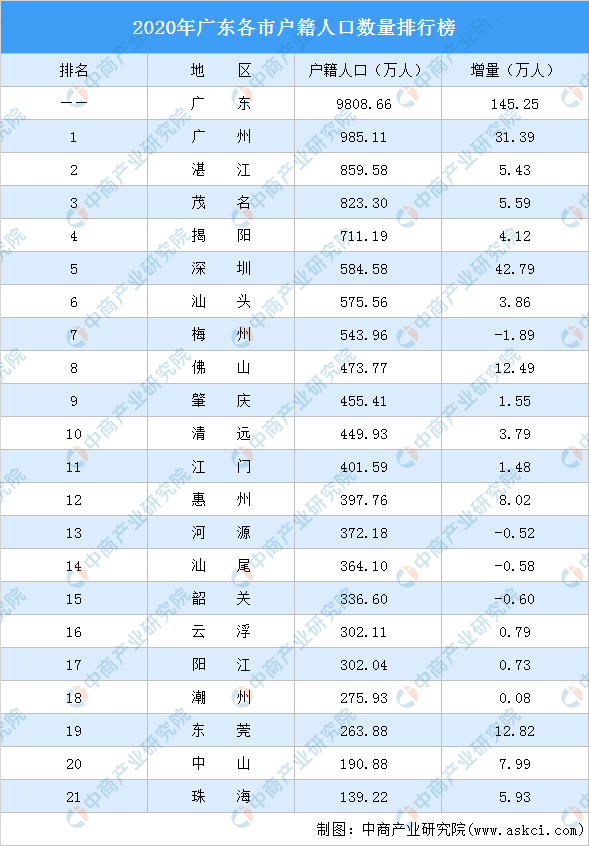 深圳多少人口_广东的“人口密码”:深圳吸引最多省外落户,13城户籍人口净迁出