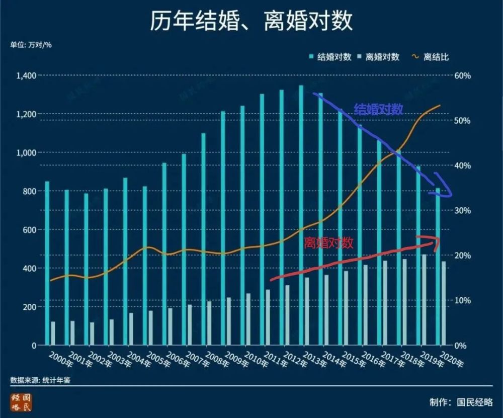 相關部門近日發佈了《中國統計年鑑2021》,據統計,2020年,官方統計