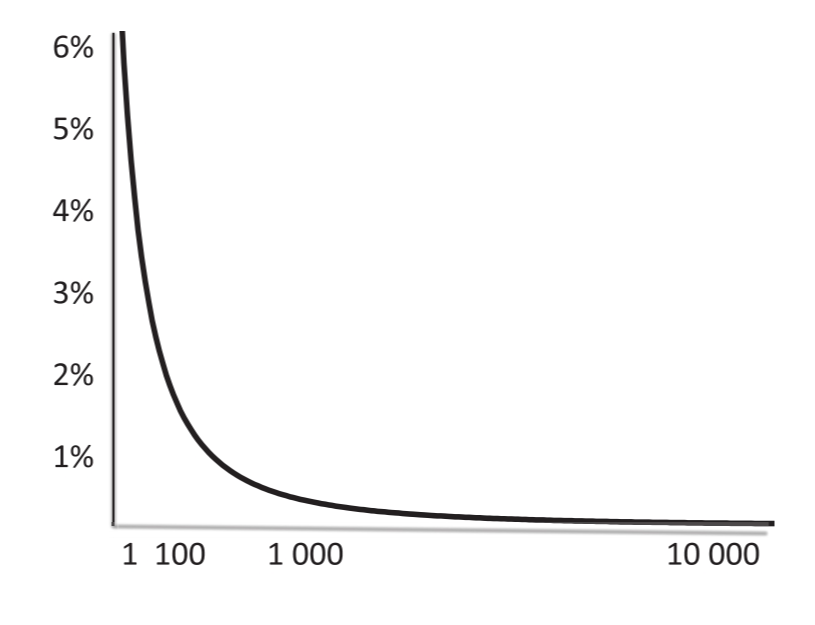"可以用一个公式曲线来解释——幂律分布,也被叫做长尾分布或重尾分布