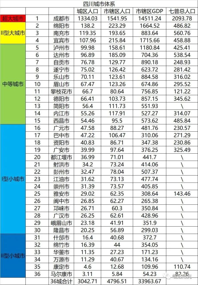 四川城市体系型大城市有南充绵阳还有