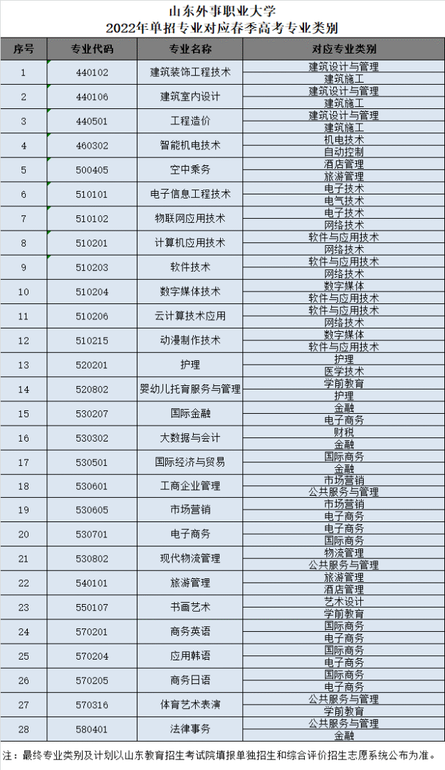 山东外事职业大学2022年单招综评招生计划公布!