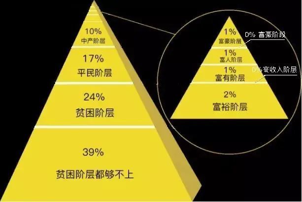 中产阶级是靠着压榨下面庞大的底基才成为中产阶级的,但他同时也是被