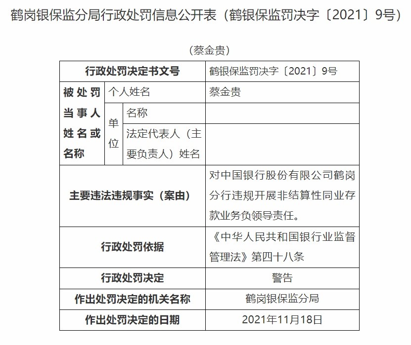 因違規開展非結算性同業存款業務 中國銀行鶴崗分行被罰30萬元