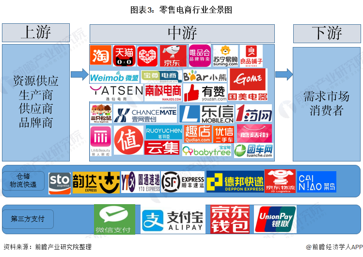 《2021年中国零售电子商务行业全景图谱》(附市场现状,竞争格局和发展