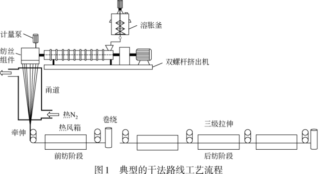 主要以十氢化萘为纺丝溶剂,与uhmwpe树脂混合后,经过双螺杆挤出机高温
