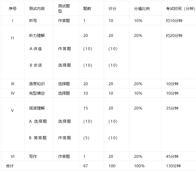 通知|2022年专四,专八考试时间定了!11月下旬报名开启