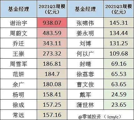 谢治宇纵然很强,就算他能管400-500亿,董承非走后,他一下加到900多亿