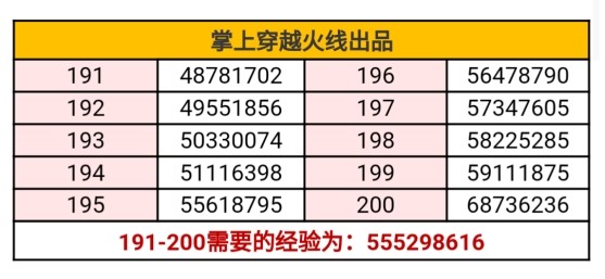 cf手游体验服150200级需要多少经验权威答案来了