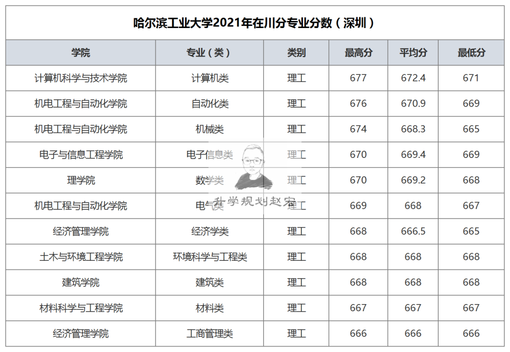 哈爾濱工業大學2021年在川專業分數同是計算機三校區相差17分