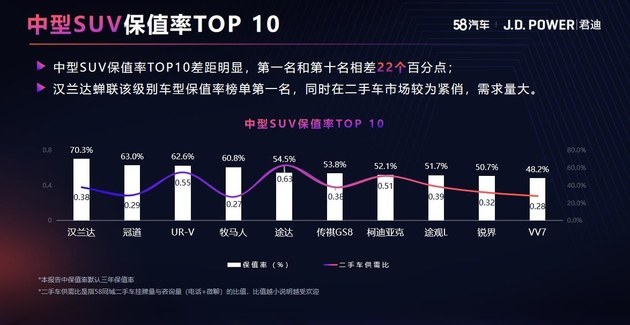 日系合资品牌中型suv保值率王者之丰田汉兰达