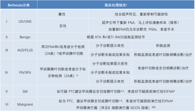 2021 csco 分化型甲状腺癌诊疗指南系列解读—刘志艳教授解析病理诊断