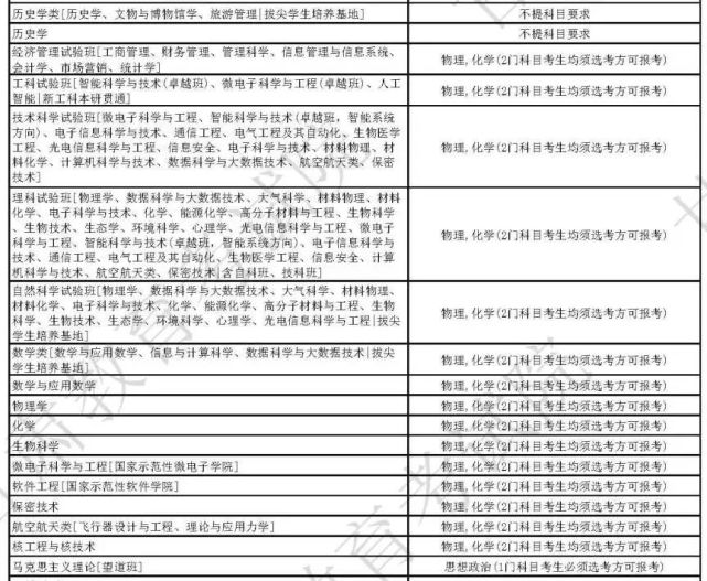 2024新高考院校選科要求及第四輪學科評估結果——教育部直屬高校十三