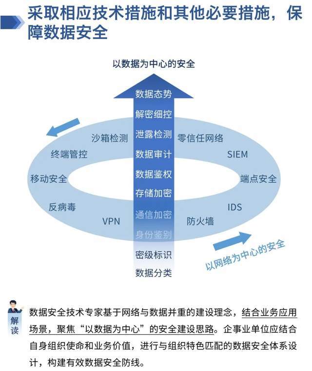 圖解從數據安全法法定義務讀企業行動指南