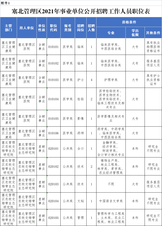 张家口市塞北管理区2021年事业单位公开招聘工作人员公告