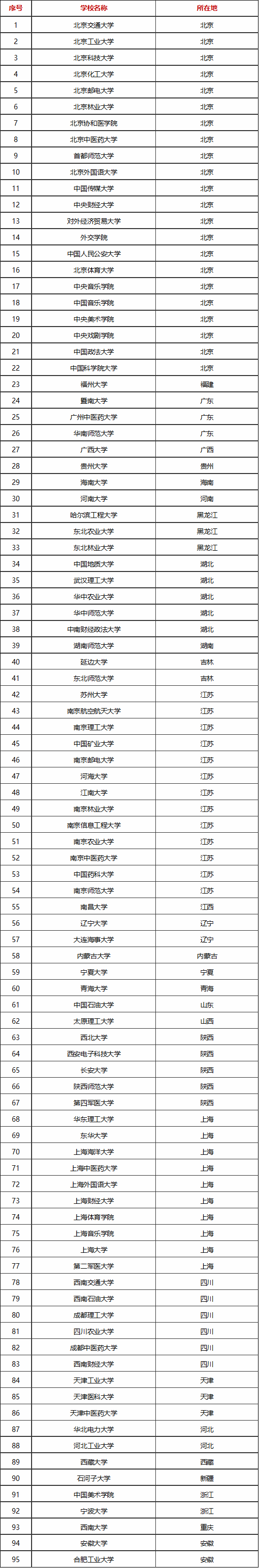 新一轮双一流大学名单_西雅图大学是几流大学_教育部新更名大学名单