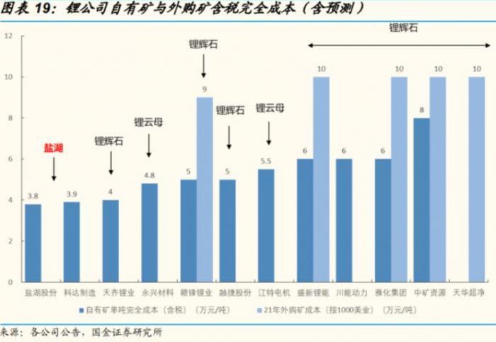 盐湖提锂,不用多说,成本端预计会保持稳定.