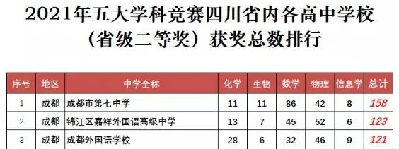 生物,數學,物理)富順縣第二中學校獲得二等獎共7人(化學,生物,數學