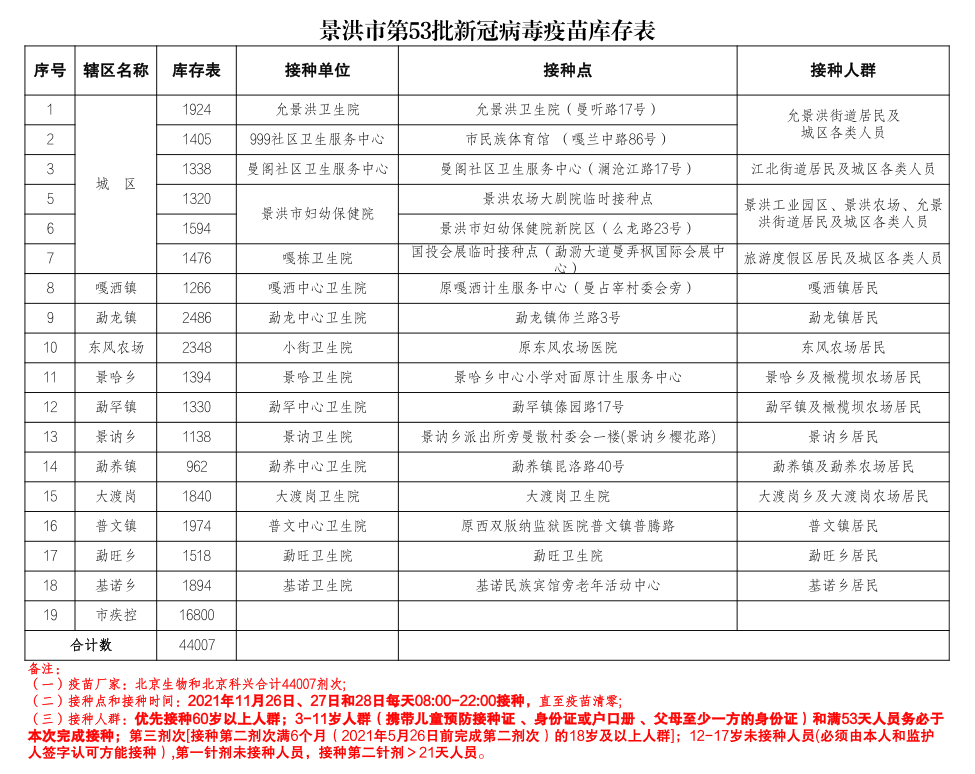 西双版纳景洪市人口_七普数据:云南省县域人口密度及县域GDP排名(2)