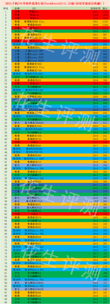 安卓手机处理器排行榜_2022年手机CPU性能天梯图排行榜(2)