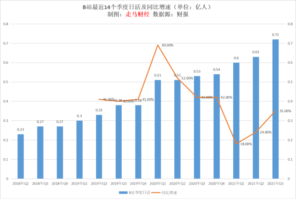 11张图简述b站q3财报_腾讯新闻