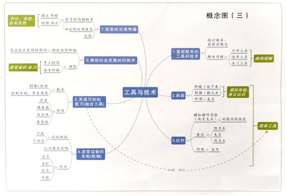 6-3《工具与技术》思维导图6-2《地球的运动》思维导图