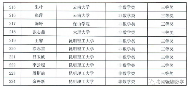 【雲南賽區】第十三屆全國大學生數學競賽獲獎名單公示67