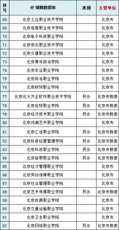 北京高校名单大全（2021版）典型集贸市场