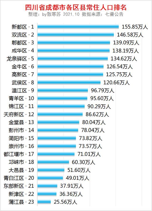 四川省成都市各镇,四川省成都市各区县常住人口排名:新都区人口最多