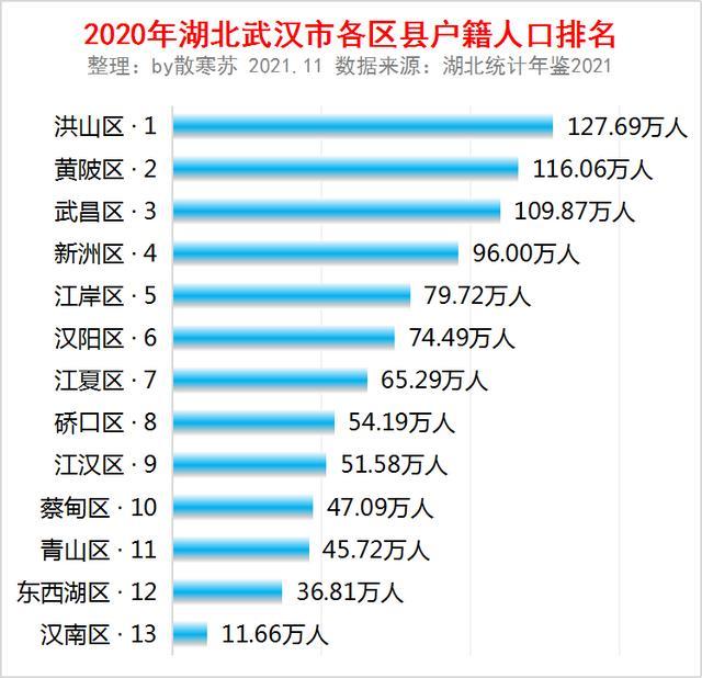 湖北武漢市各區戶籍人口排名洪山區人口最多