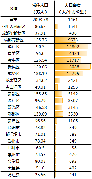 人口疏密成都_成都人口大数据,透露了这几个有趣的信息……