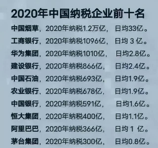 2020年稅收排行榜華為超4大央企排第三8個省份稅收養活全國