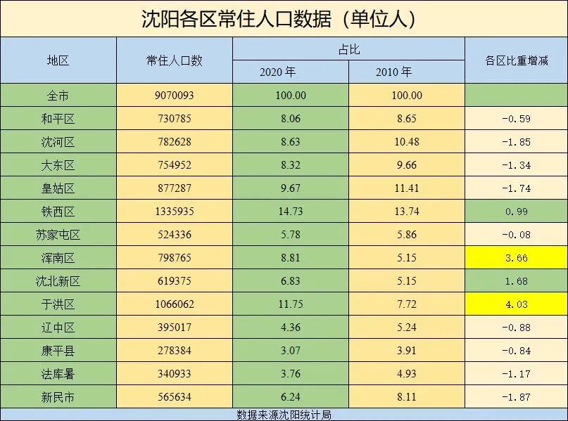 瀋陽人口數量902.