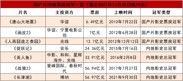 内地影史11年7个票房冠军,电影公司的裂变比想象的更精彩|冠军|战狼2