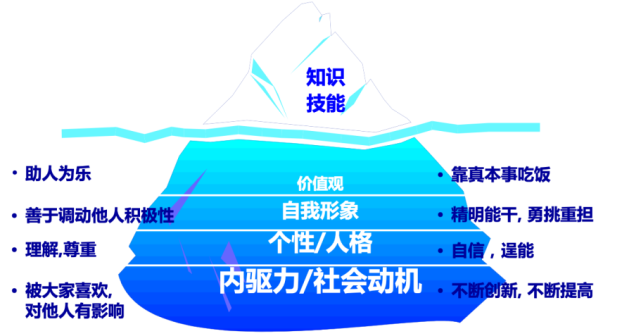 如何打造一个高绩效团队的胜任能力模型【管理必读|绩效|人力资源管