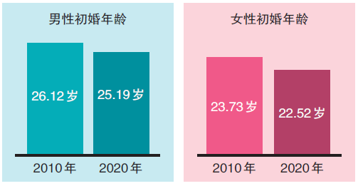 法定结婚年龄2022图片