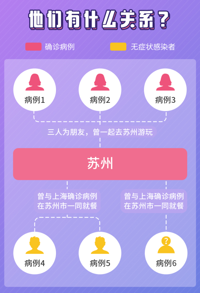 关于一图读懂上海6确诊有何关系的信息