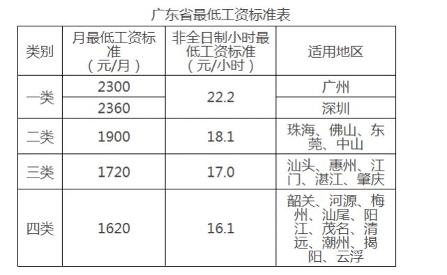 定了!广东最低工资标准提高