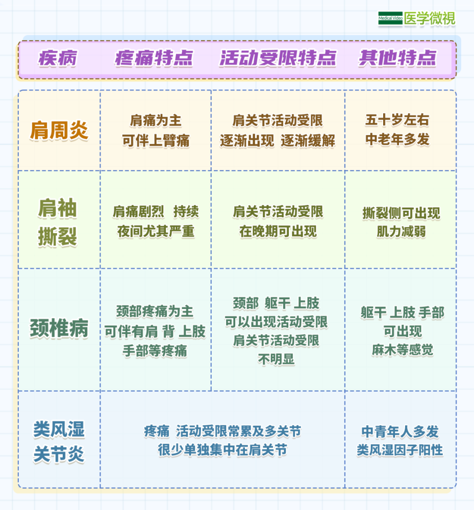 肩周炎自己能好但也要注意