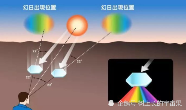 内蒙古呼伦贝尔出现幻日景观幻日是什么意思