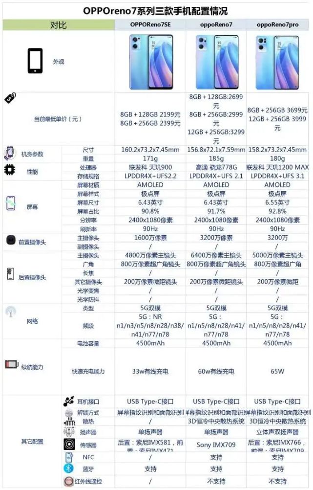 opporeno7se配置图片