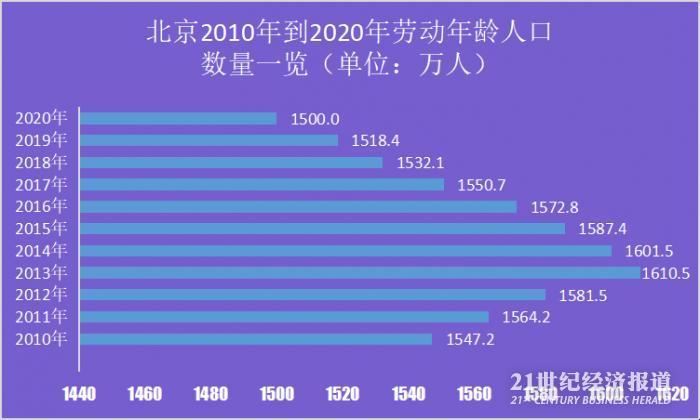 北京市总人口_10省份最新人口数据:广东增60万北京常住人口五连降(2)