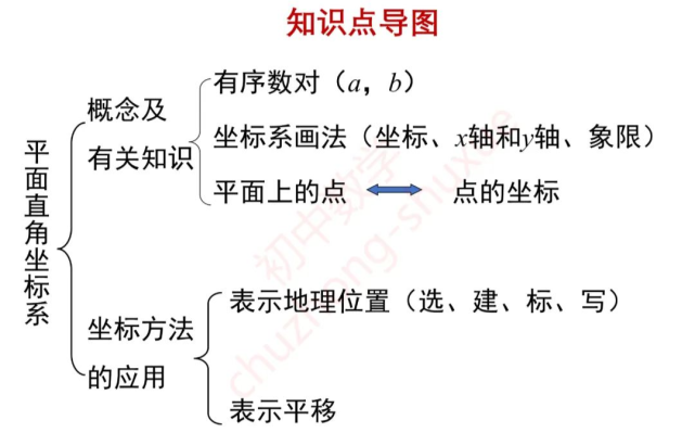 【平面直角坐标系】思维导图,知识点梳理,题型归纳