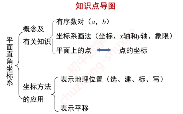 【平面直角座標系】思維導圖,知識點梳理,題型歸納