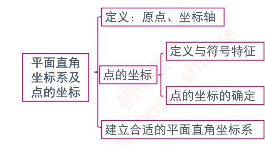 平面直角坐标系思维导图知识点梳理题型归纳