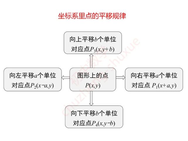 【平面直角座標系】思維導圖,知識點梳理,題型歸納